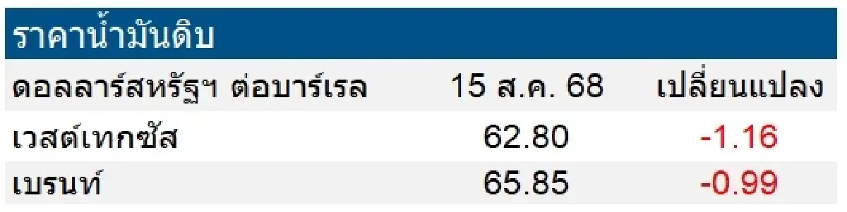 เวสต์เทกซัส 62.80 ดอลลาร์สหรัฐฯ /บาร์เรล เบรนท์ 65.85 ดอลลาร์สหรัฐฯ /บาร์เรล
