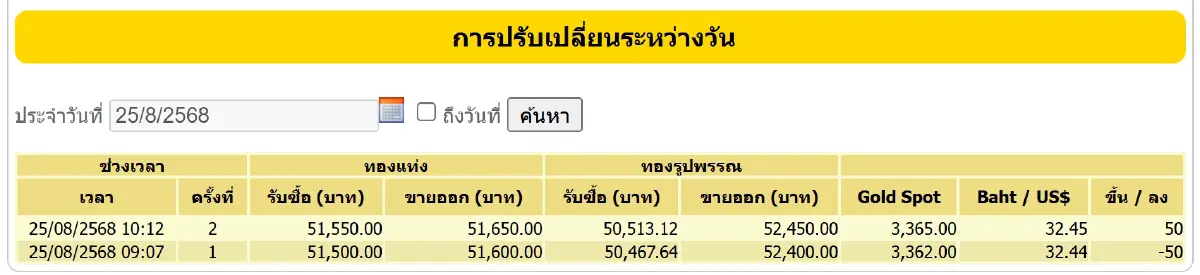 ราคาทองคำวันนี้ (25 ส.ค.68) ล่าสุด ปิดตลาด ทองรูปพรรณ ขายออก 52,450