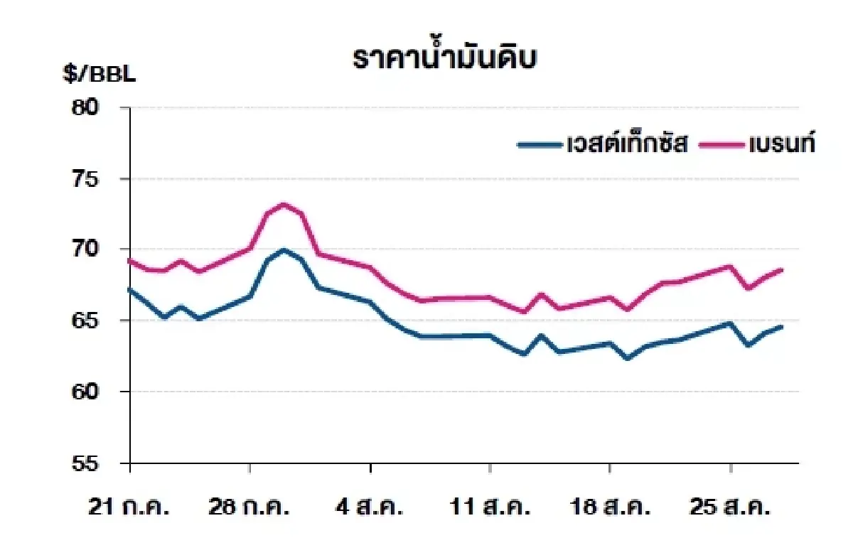 เวสต์เทกซัส 64.60 ดอลลาร์สหรัฐฯ /บาร์เรล เบรนท์ 68.62 ดอลลาร์สหรัฐฯ /บาร์เรล