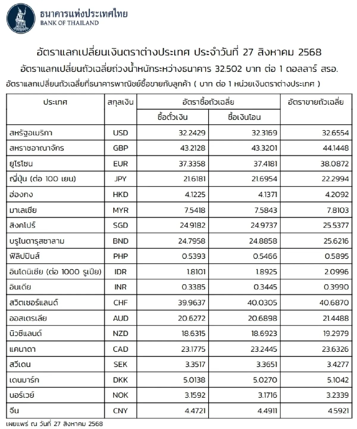 (ธปท.) อัตราแลกเปลี่ยนเงินตราต่างประเทศ ประจำวันที่ 27 สิงหาคม 2568
