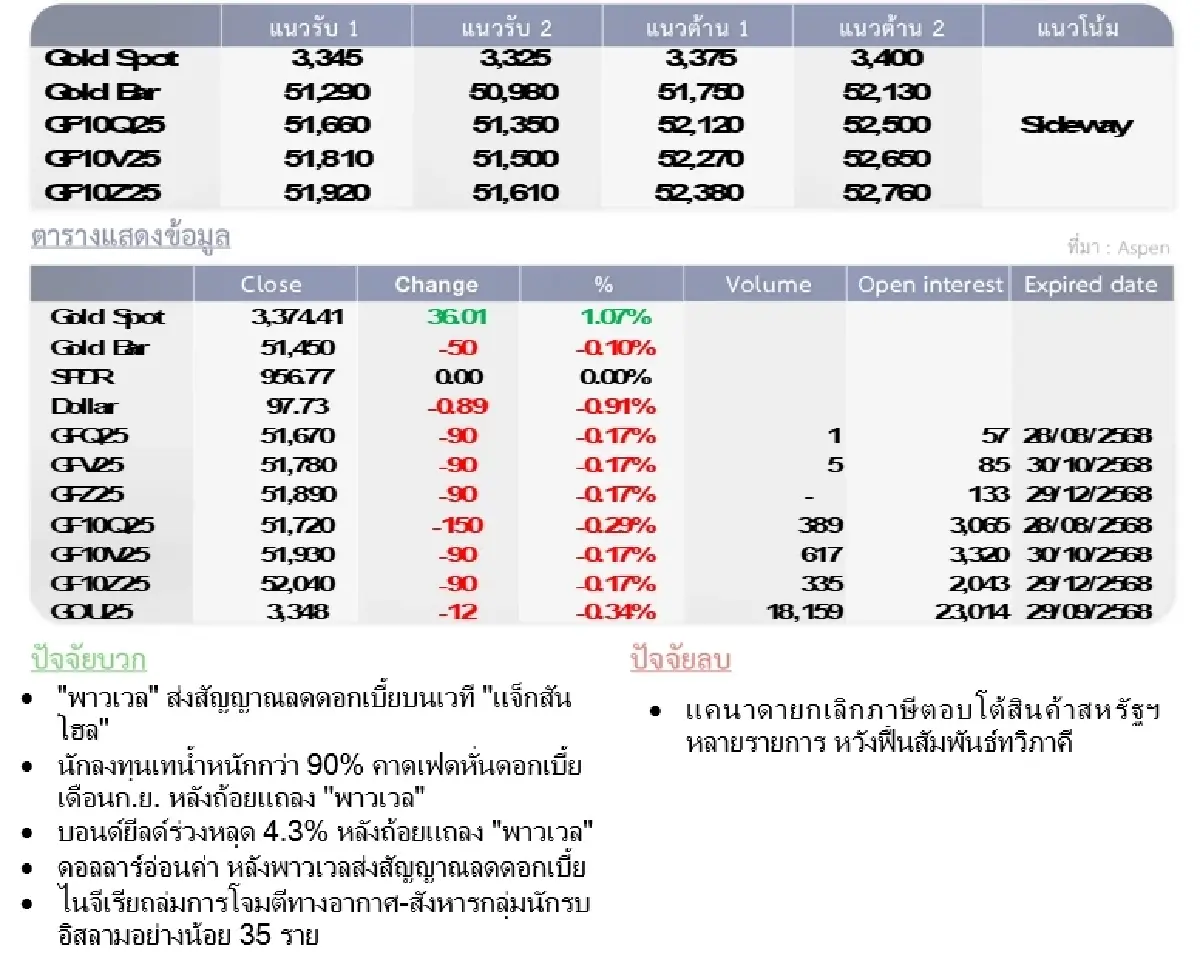 Gold Futures : บล.โกลเบล็ก ราคาทองวันนี้   3,365.43  U$/ทรอยเอาน์ซ