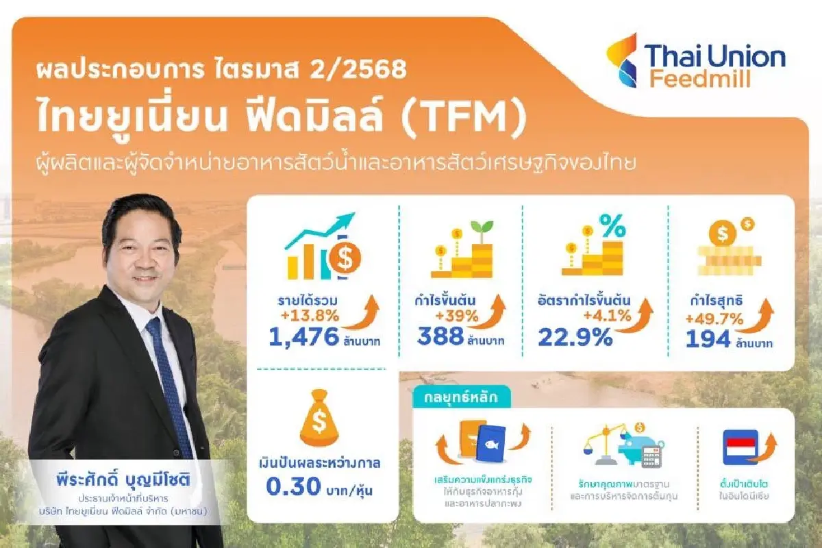 TFM ท็อปฟอร์มไตรมาส 2/68 กำไร 194 ล้านบาท ทำนิวไฮต่อเนื่อง กระแสเงินสดแกร่ง
