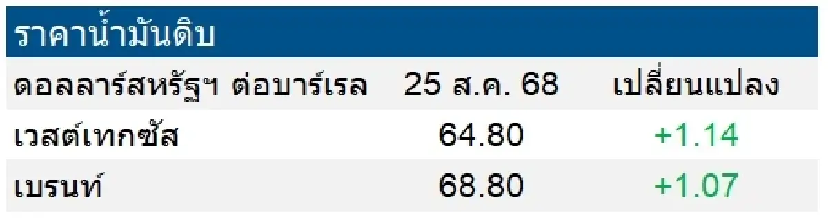 เวสต์เทกซัส 64.80 ดอลลาร์สหรัฐฯ /บาร์เรล เบรนท์ 68.80 ดอลลาร์สหรัฐฯ /บาร์เรล