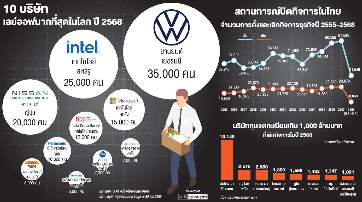 ทั่วโลกเกาะเทรนด์ ‘เลย์ออฟ’ จับตา ‘ธุรกิจไทย’ ปรับใหญ่ทิ้งคนไม่พร้อมไว้ข้างหลัง