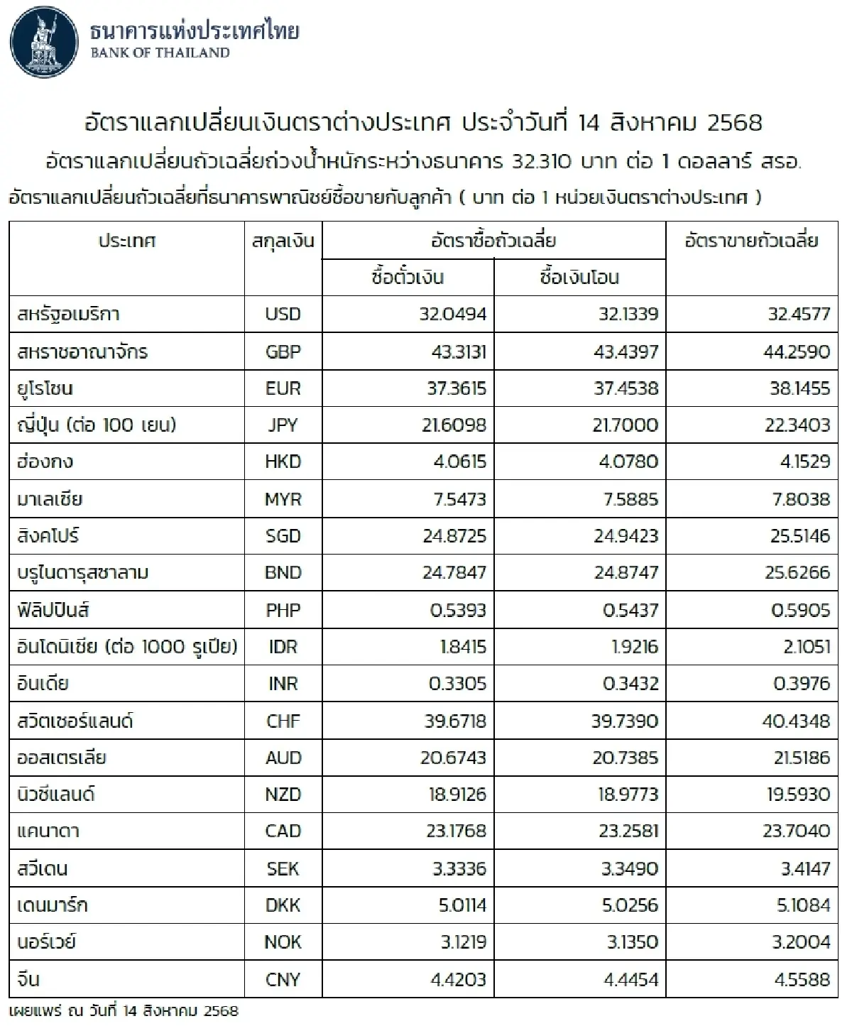 (ธปท.) อัตราแลกเปลี่ยนเงินตราต่างประเทศ ประจำวันที่ 14 สิงหาคม 2568