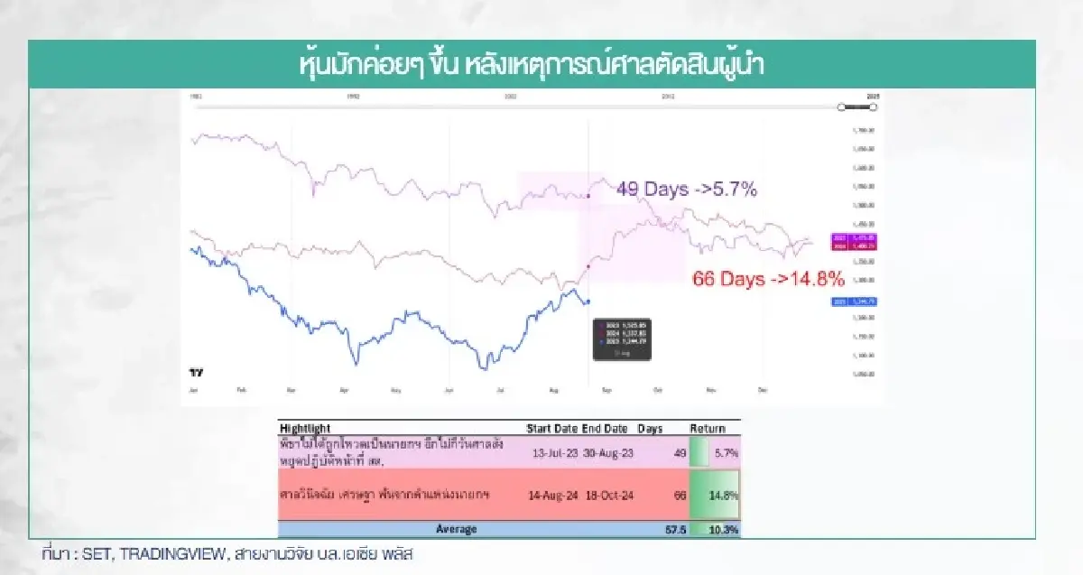 จับตา 2 คดีเปลี่ยนฉากการเมืองไทย  หุ้นไทยไปต่อแค่ไหน?