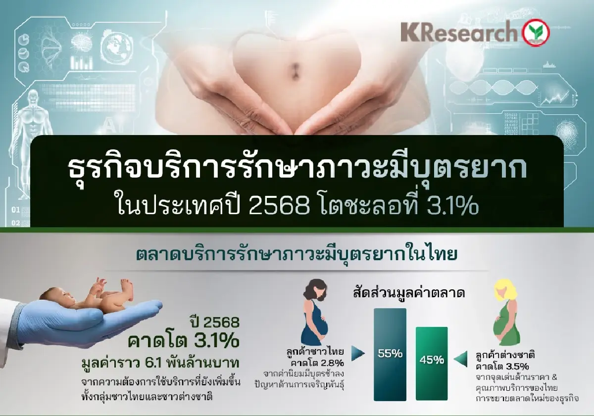 ตลาดภาวะมีบุตรยากพุ่ง! แตะ 6.1 พันล้านบาท ขยายแบบชะลอตัว 3.1%
