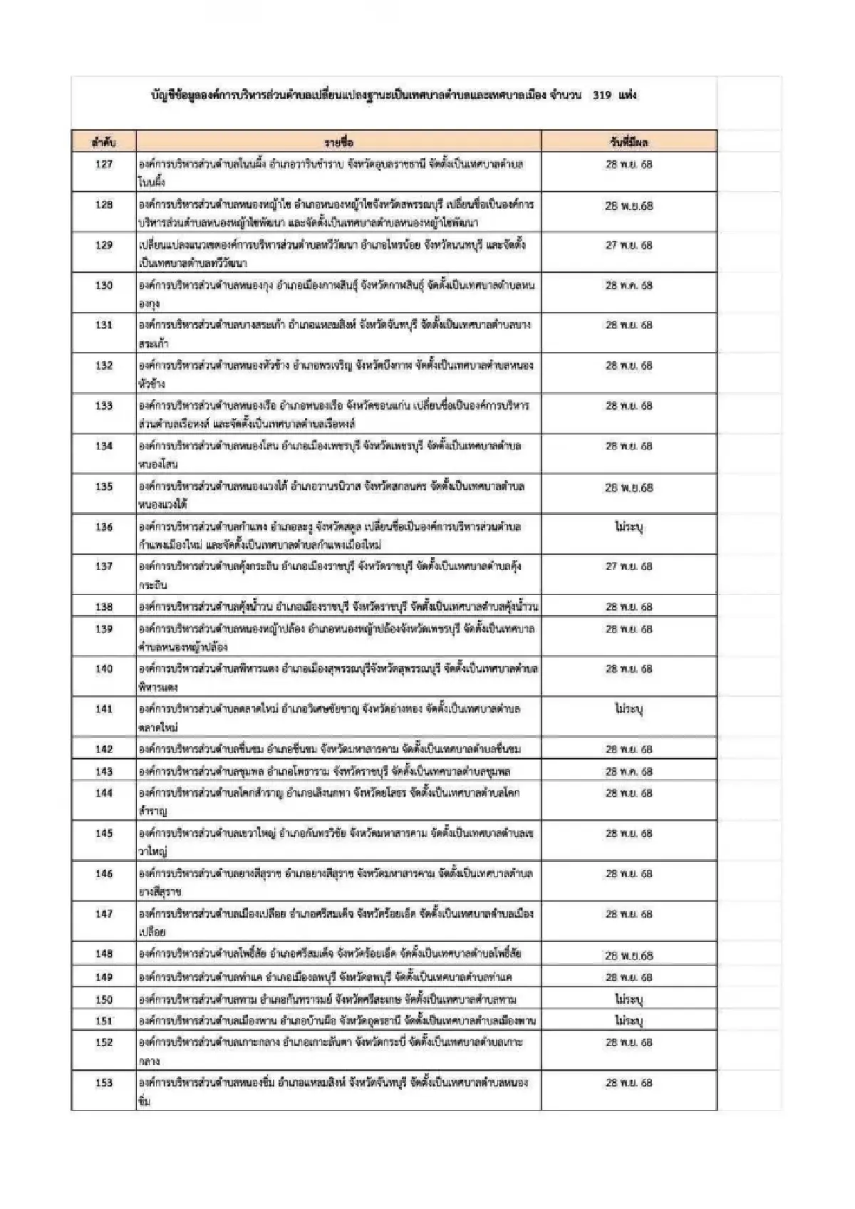 ว่อนเอกสารลับ บัญชีข้อมูล ยกฐานะ อบต. เป็นเทศบาล 319 แห่งทั่วไทย