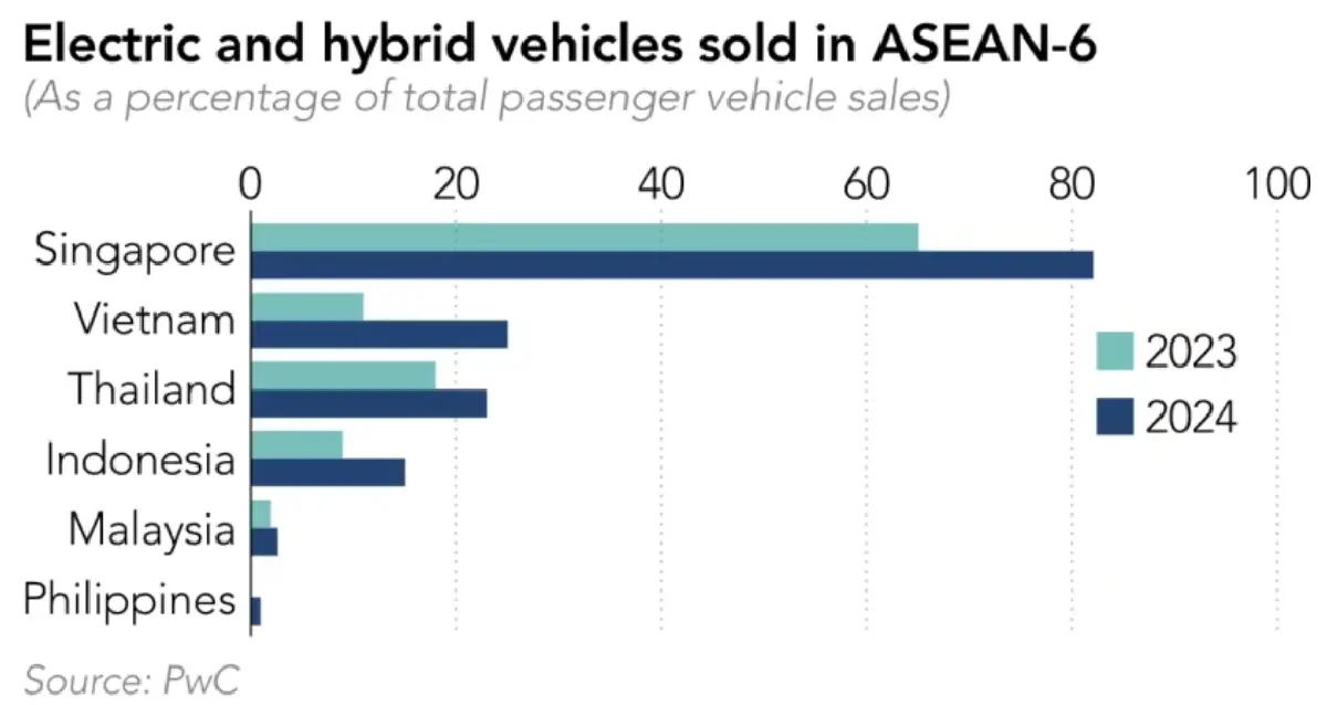 เปิดเบื้องลึก 'อีวีจีน' รุกหนักอาเซียน ตั้งราคาได้ กำไรดี แม้ทำ 'สงครามราคา'  
