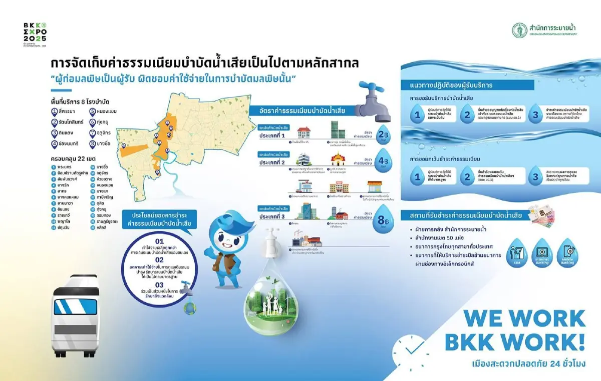 กทม. เริ่มจัดเก็บค่าธรรมเนียมบำบัดน้ำเสีย ใน 22 เขต ฟื้นฟูเมือง