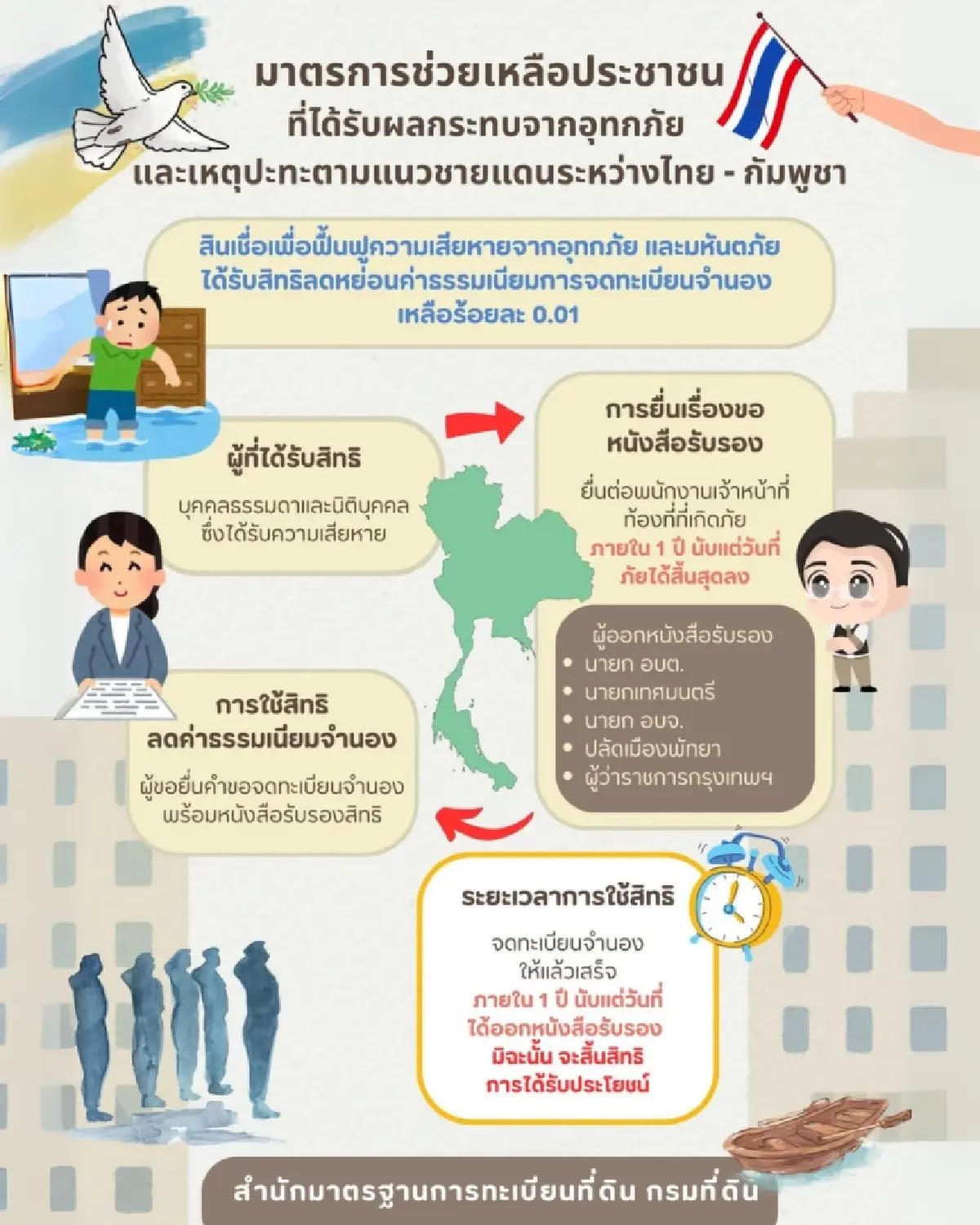 กรมที่ดิน ลดค่าธรรมเนียมจดจำนอง เหลือ 0.01% พื้นที่ชายแดนไทย – กัมพูชา