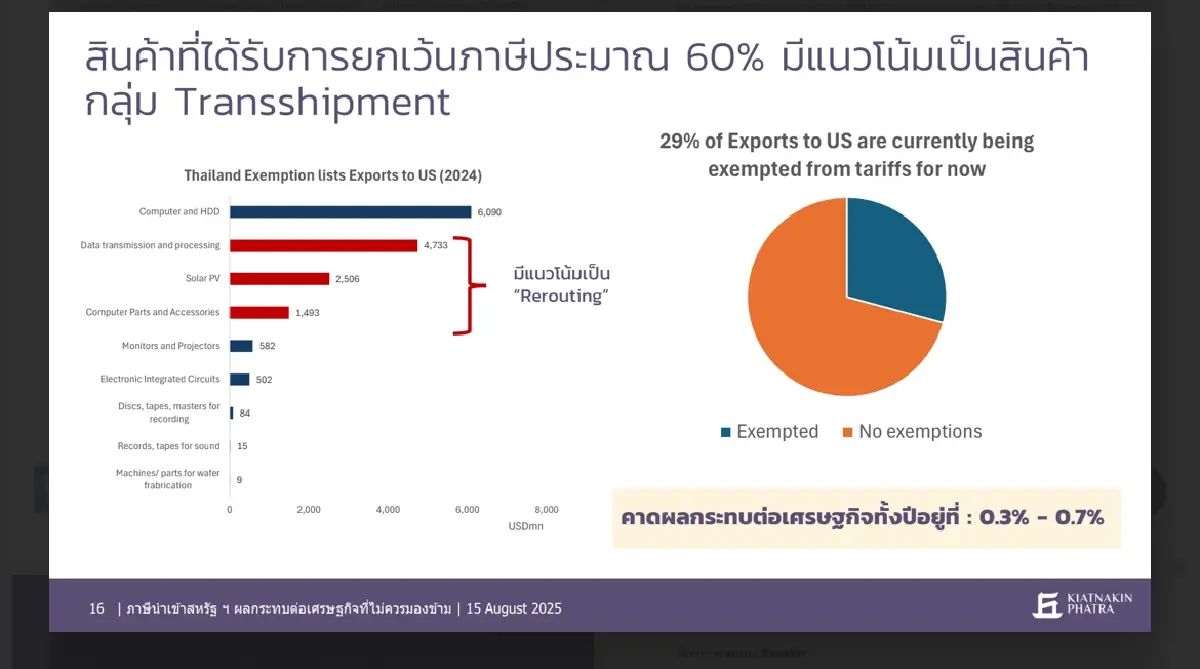 KKP คาดมาตรการภาษีทรัมป์ ฉุดจีดีพี 0.6% แค่ข่าวดีระยะสั้น