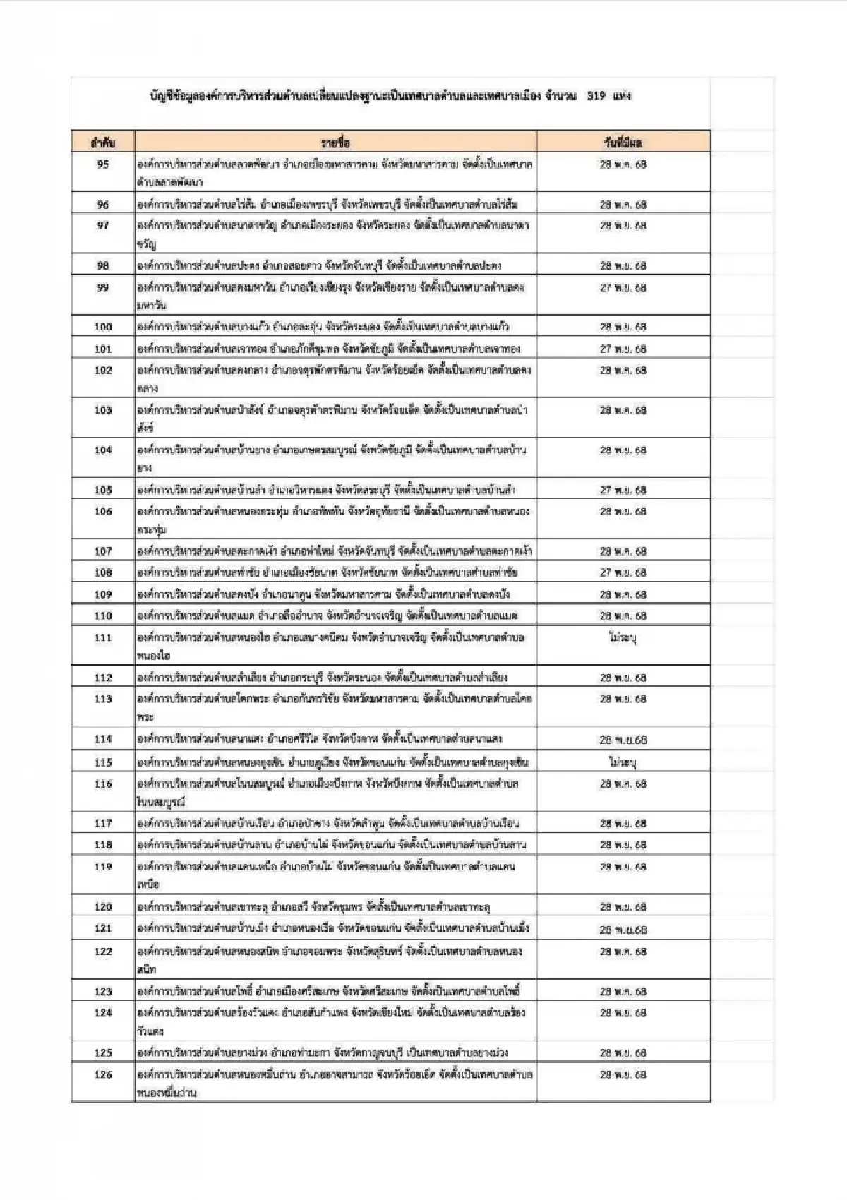 ว่อนเอกสารลับ บัญชีข้อมูล ยกฐานะ อบต. เป็นเทศบาล 319 แห่งทั่วไทย