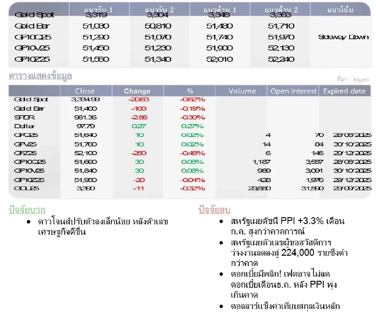 Gold Futures : บล.โกลเบล็ก ราคาทองวันนี้  3,345.18  U$/ทรอยเอาน์ซ