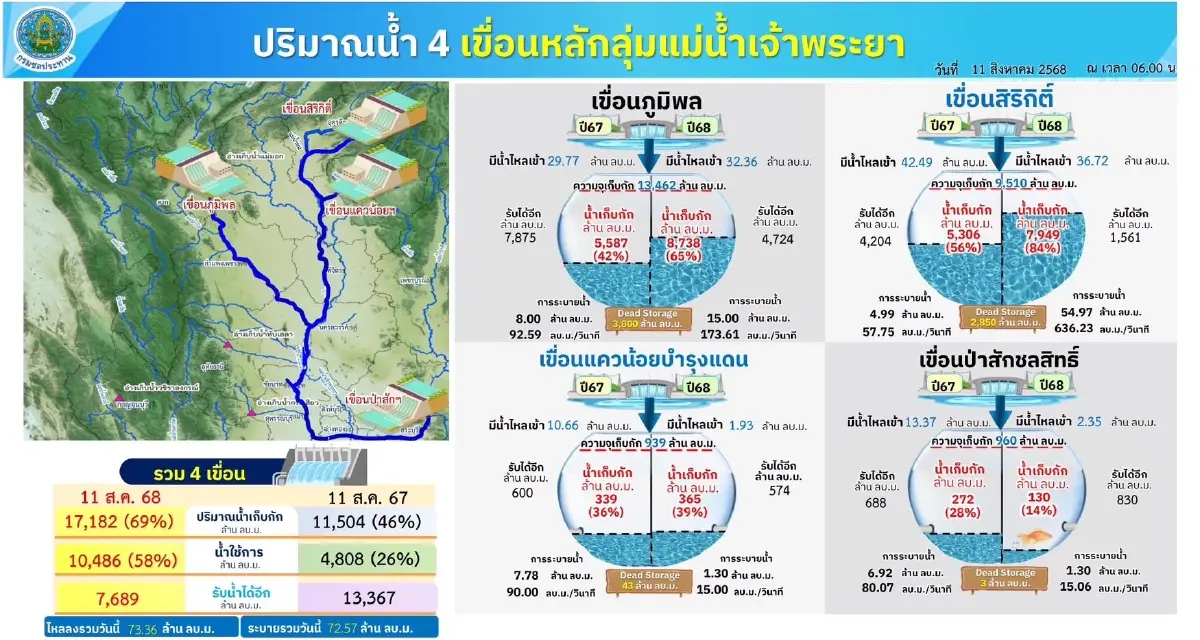 สถานการณ์น้ำ ล่าสุด เขื่อนรับน้ำได้อีกมาก แม้ฝนตกเพิ่มขึ้น