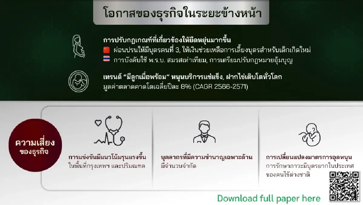 ตลาดภาวะมีบุตรยากพุ่ง! แตะ 6.1 พันล้านบาท ขยายแบบชะลอตัว 3.1%