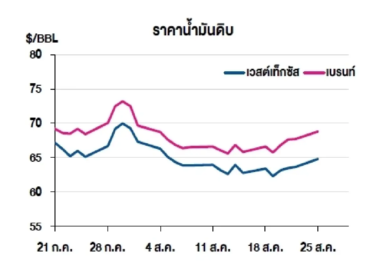 เวสต์เทกซัส 64.80 ดอลลาร์สหรัฐฯ /บาร์เรล เบรนท์ 68.80 ดอลลาร์สหรัฐฯ /บาร์เรล