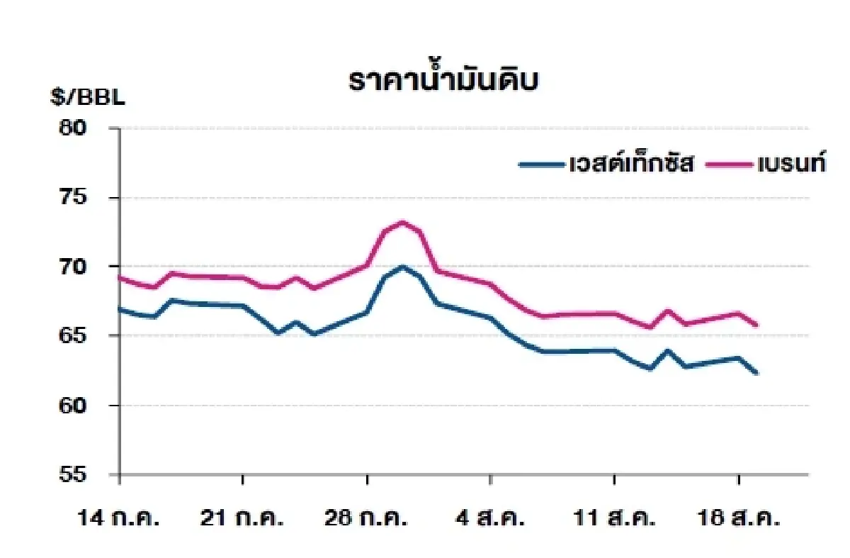 เวสต์เทกซัส 62.35 ดอลลาร์สหรัฐฯ /บาร์เรล เบรนท์ 65.79 ดอลลาร์สหรัฐฯ /บาร์เรล