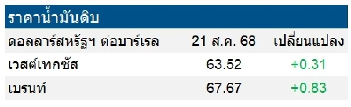 เวสต์เทกซัส 63.52 ดอลลาร์สหรัฐฯ /บาร์เรล เบรนท์ 67.67 ดอลลาร์สหรัฐฯ /บาร์เรล