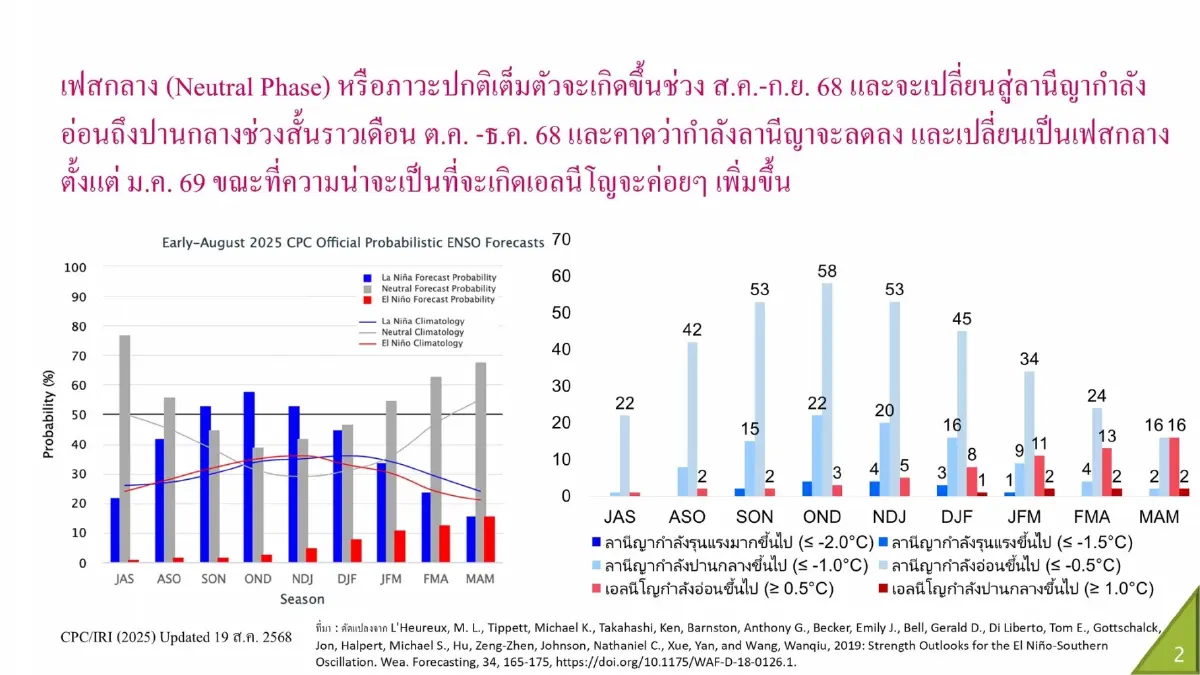 จับตา ไทยเจอลานีญา–เอลนีโญแผลงฤทธิ์ ก.ย.–ต.ค. 2568 ฝนถล่ม ปี 2569 เสี่ยงแล้ง