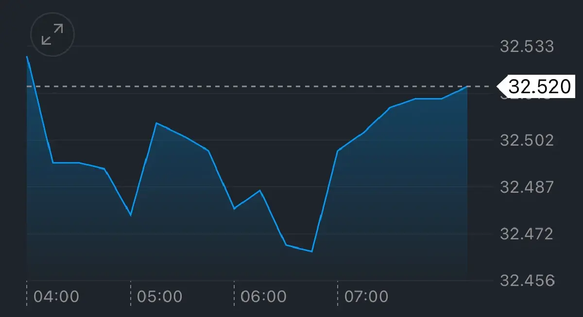 ค่าเงินบาทเปิดเช้านี้ 4 ส.ค.68 ‘แข็งค่า‘ หลังตลาดแรงงานสหรัฐชะลอ