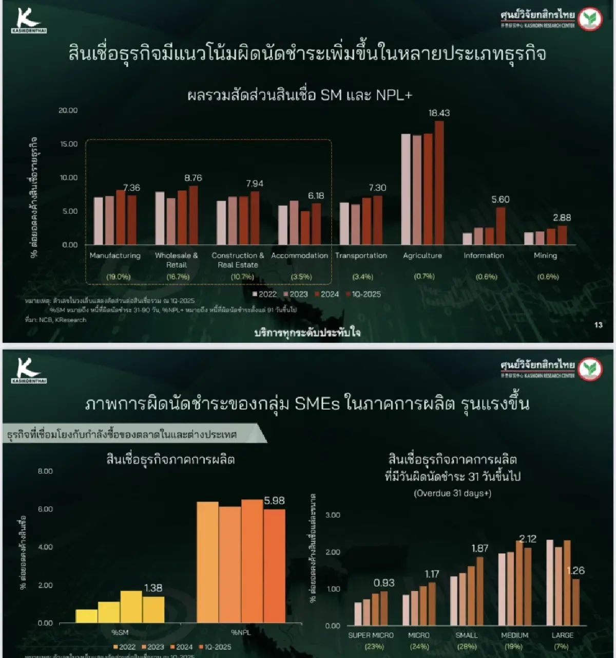 ‘หนี้ธุรกิจ’ น่าห่วง ‘รายเล็กเสี่ยงสูง-หนี้เสียพุ่ง ลูกหนี้ดีหดตัว หวั่นค้างชำระลามรายใหญ่