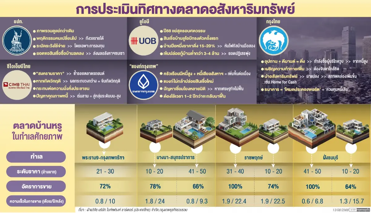 ‘อสังหาฯ’ เสี่ยงเกิด ‘สงครามราคา’  ซ้ำรอย ‘รถยนต์’ ธปท.ชี้คนกังวลรายได้ - แบงก์เข้มปล่อยกู้