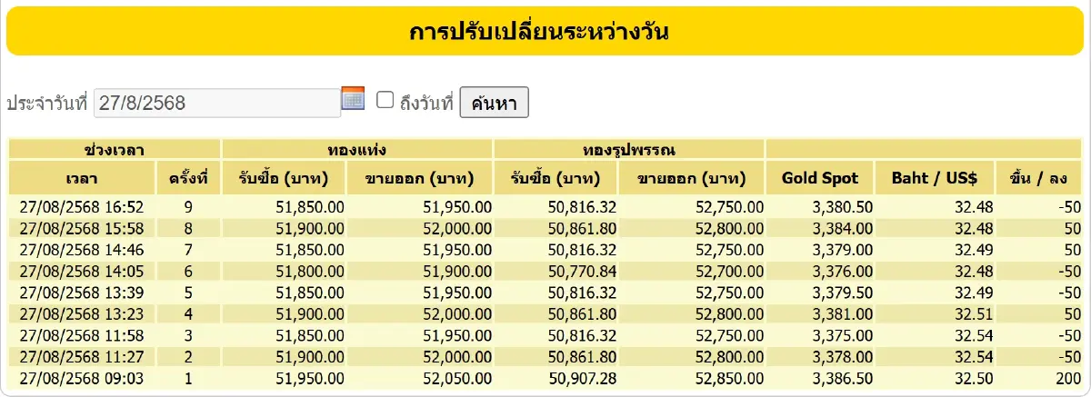 ราคาทองคำวันนี้ (27 ส.ค.68) ทั้งวันปรับ 9 ครั้ง ปิดตลาด บวก 100 บาท