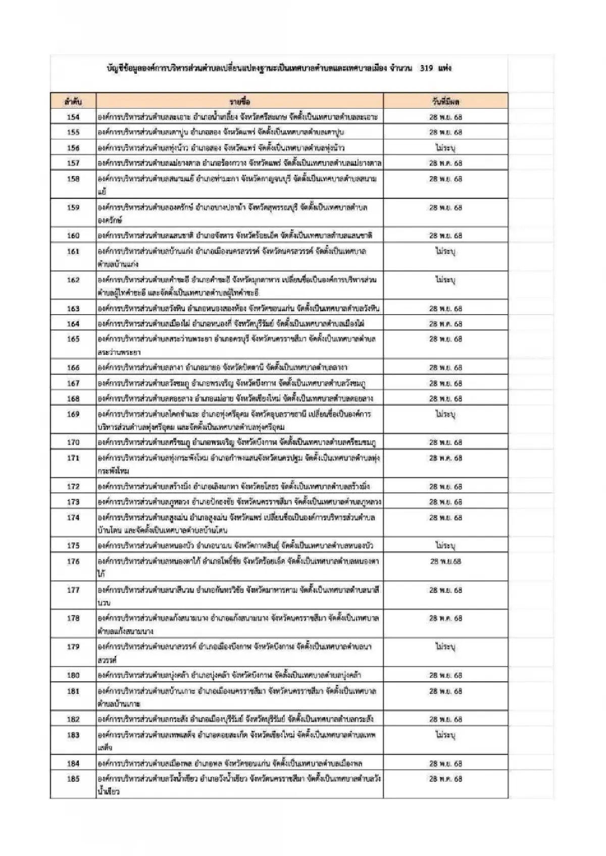 ว่อนเอกสารลับ บัญชีข้อมูล ยกฐานะ อบต. เป็นเทศบาล 319 แห่งทั่วไทย