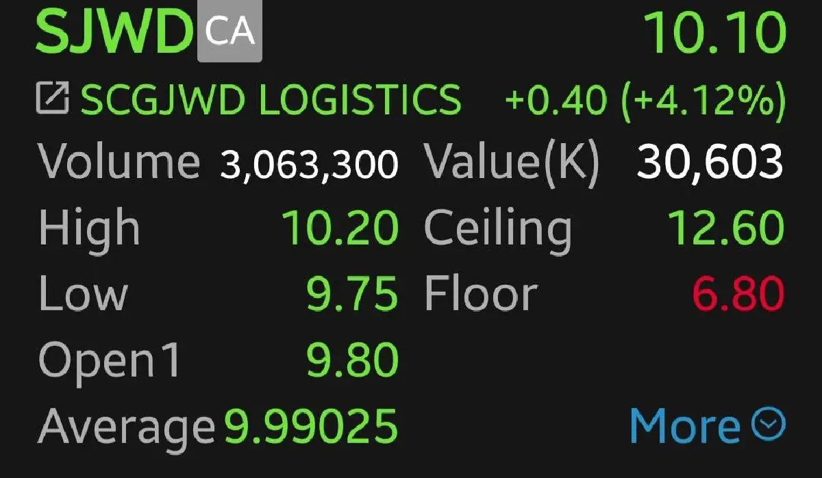 หุ้น SJWD บวก 4.12% โบรก เผยกำไรแข็งแกร่ง ควบคุมต้นทุนได้ดี