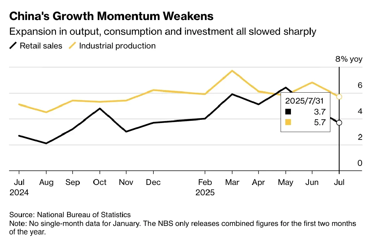 ‘เศรษฐกิจจีน’ อ่อนแอลงทุกด้าน สัญญาณเตือน 'ภาวะถดถอย'
