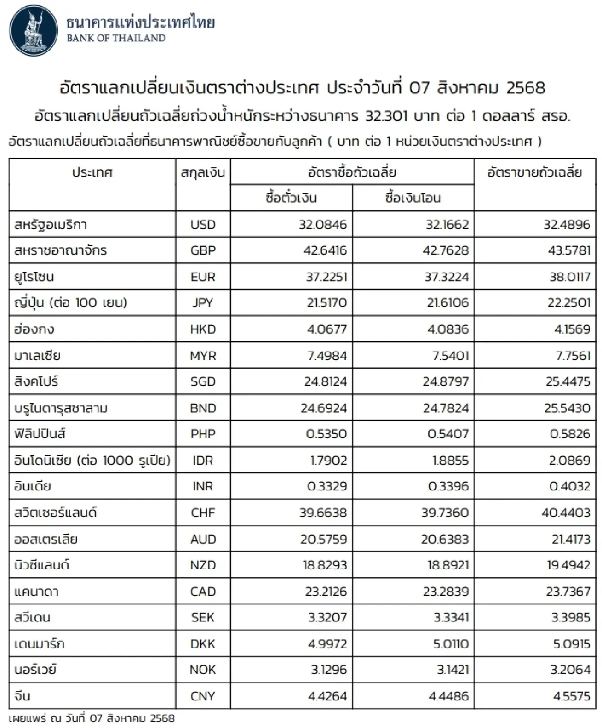 (ธปท.) อัตราแลกเปลี่ยนเงินตราต่างประเทศ ประจำวันที่ 7 สิงหาคม 2568