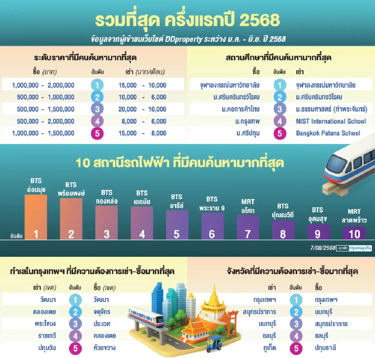 ส่องทำเลทองอสังหาฯ‘คุ้มค่า-เสี่ยงต่ำ-ศักยภาพเติบโตระยะยาว’