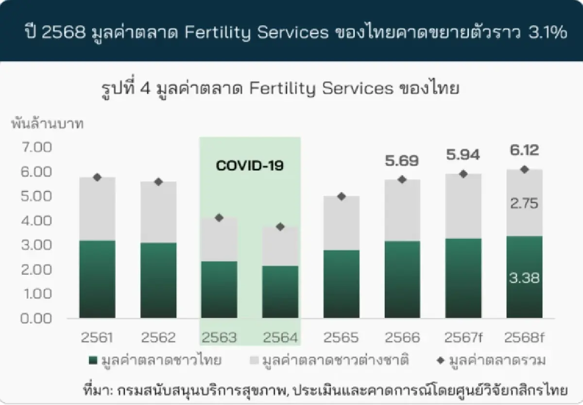 ตลาดภาวะมีบุตรยากพุ่ง! แตะ 6.1 พันล้านบาท ขยายแบบชะลอตัว 3.1%