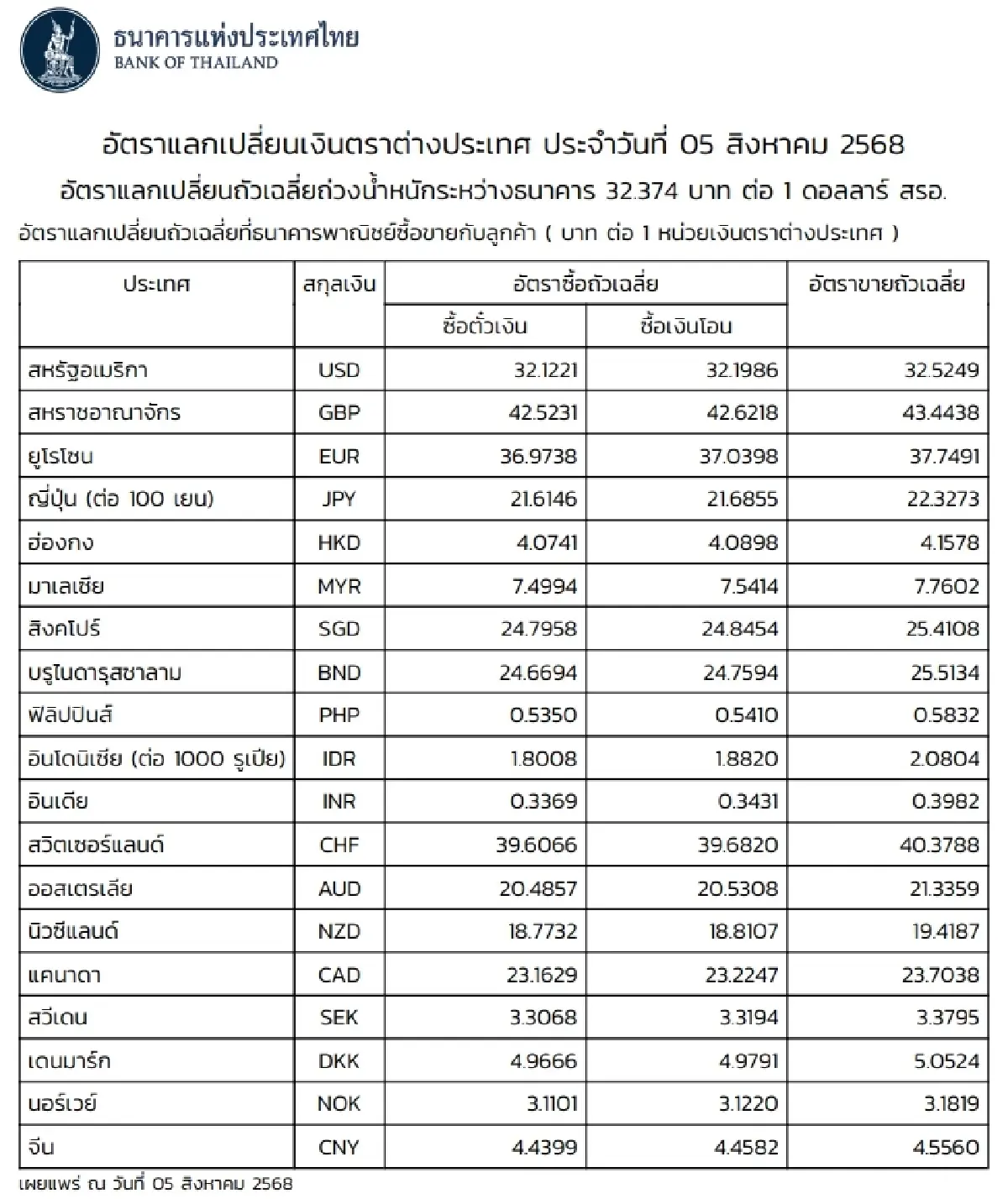 (ธปท.) อัตราแลกเปลี่ยนเงินตราต่างประเทศ ประจำวันที่ 5 สิงหาคม 2568