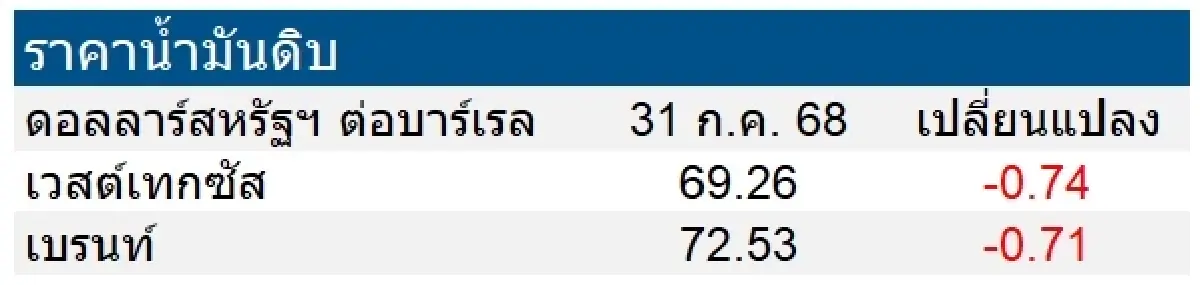 เวสต์เทกซัส 69.26 ดอลลาร์สหรัฐฯ /บาร์เรล เบรนท์ 72.53 ดอลลาร์สหรัฐฯ /บาร์เรล