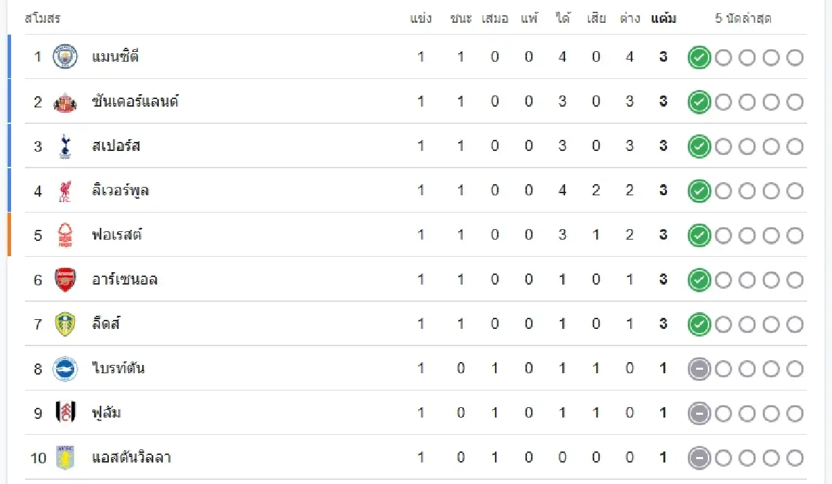ผลบอลสด 'เวสต์แฮม ยูไนเต็ด 1-5 เชลซี' ดูบอลสด พรีเมียร์ลีก อังกฤษ