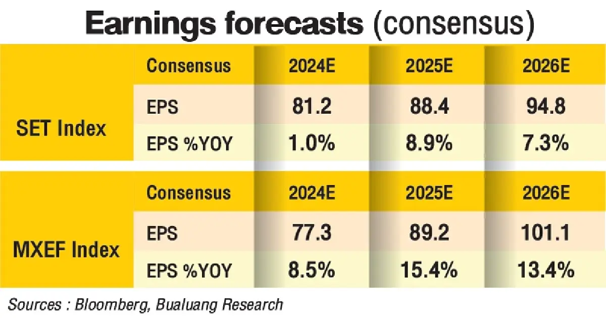 ตลาดหุ้นไทยเดือนส.ค. 68 เข้าสู่โหมดพักฐาน