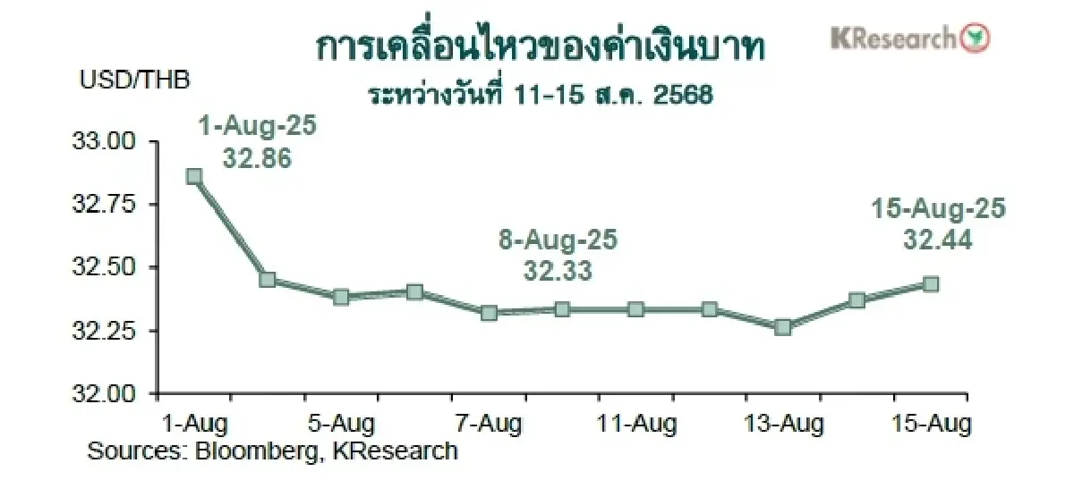 MONEY AND STOCK MARKET REVIEW วันที่ 11-15 สิงหาคม 2568