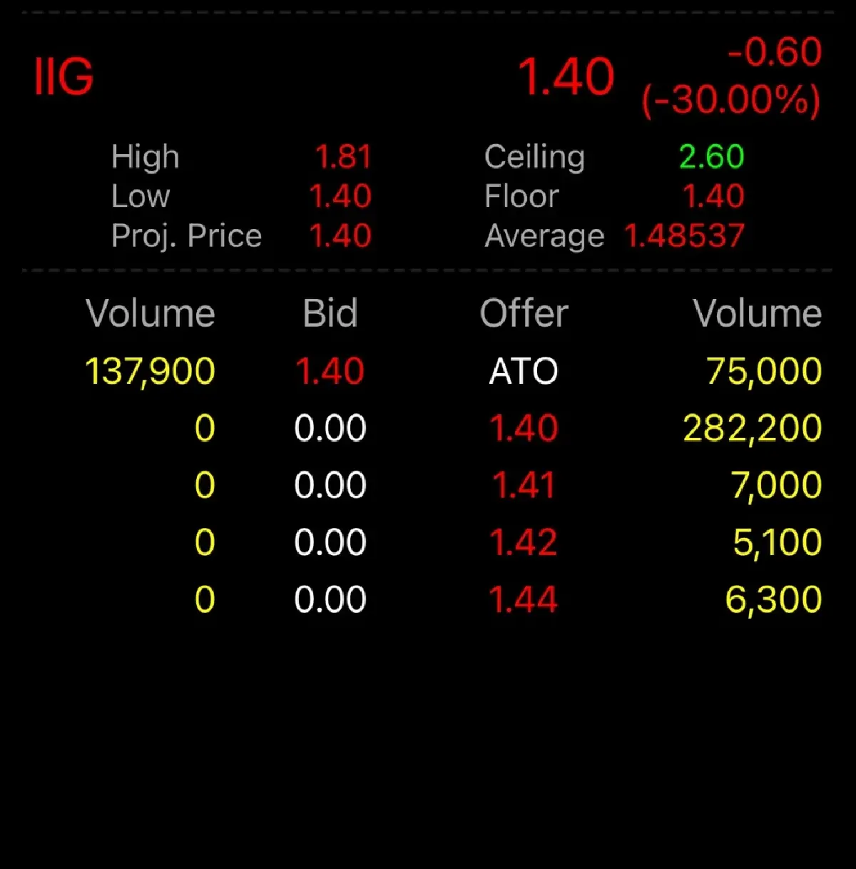 IIG แจ้งผิดนัดชำระหนี้ ‘ตั๋วสัญญาใช้เงิน’ มูลค่า 25 ล้าน ราคาหุ้นดิ่งฟลอร์ 30%