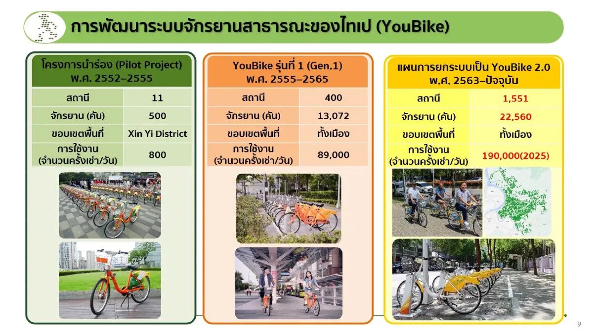 บทเรียนจากไทเป: สร้างระบบทางเท้าและจักรยานให้สำเร็จได้อย่างไร