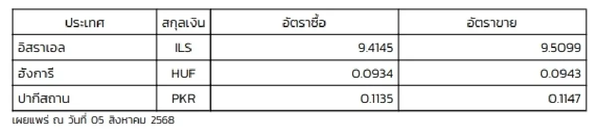 (ธปท.) อัตราแลกเปลี่ยนเงินตราต่างประเทศ ประจำวันที่ 5 สิงหาคม 2568