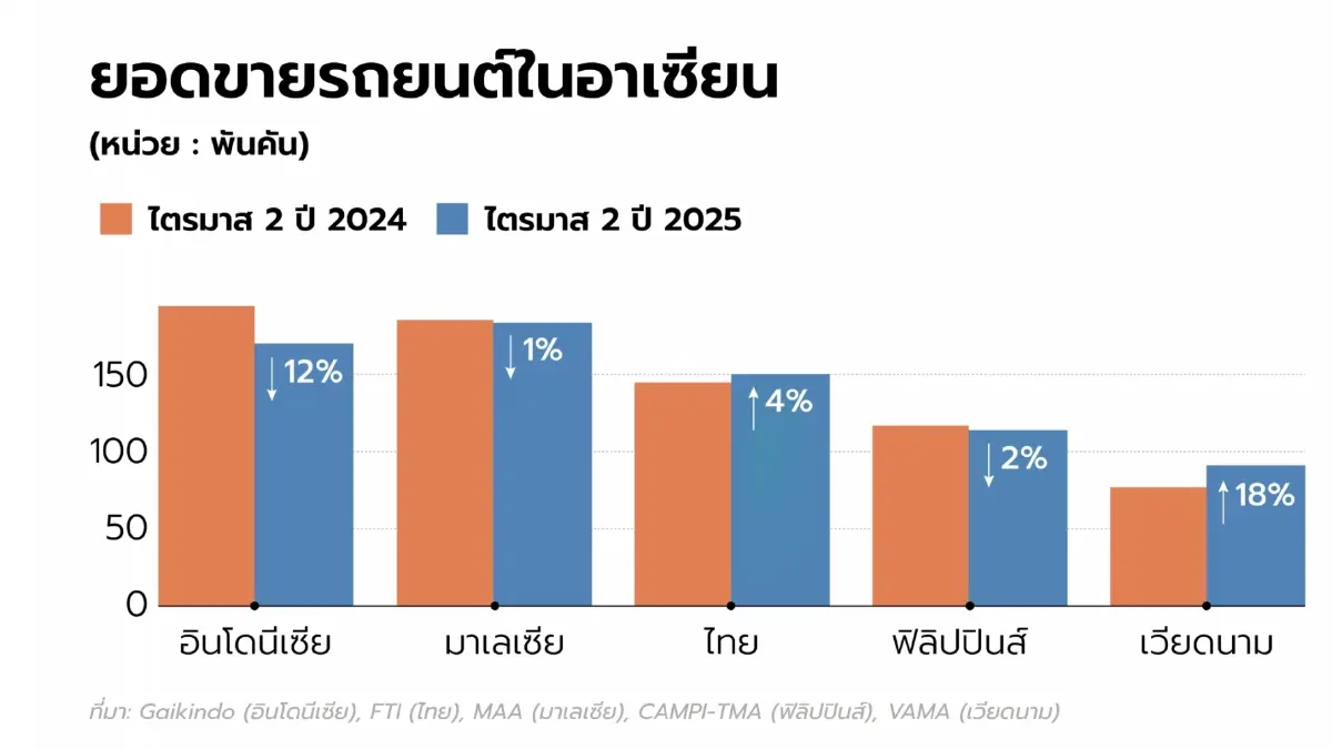 ‘มาเลเซีย’ แซงขึ้นเบอร์ 1 ตลาดรถอาเซียน ด้านไทยเริ่มฟื้น แต่ค่ายญี่ปุ่นทยอยถอนตัว