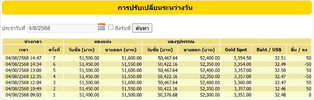ราคาทองวันนี้ (4 ส.ค.68) ปรับ 7 ครั้ง เช็กราคาทองล่าสุด หลังปิดตลาด