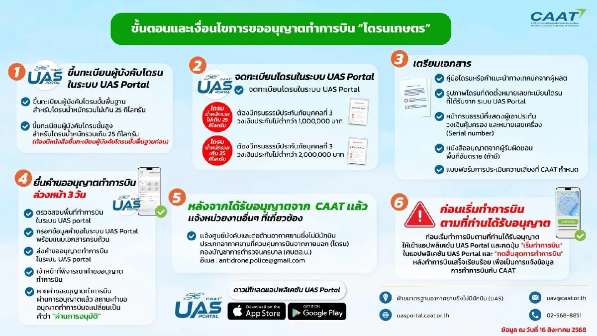 กพท. ผ่อนปรนให้ บินโดรนทุกประเภทได้ เริ่มวันนี้ (16 ส.ค.) เช็กเงื่อนไข