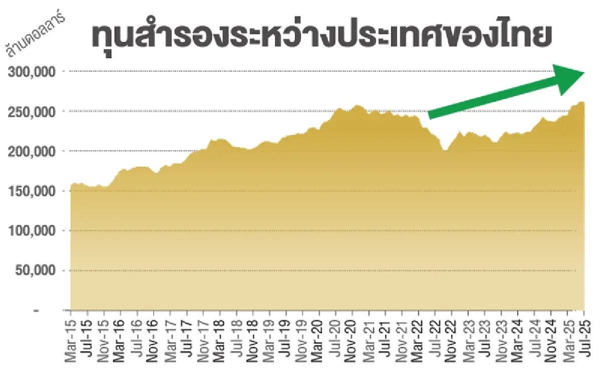 5 เหตุผล ดอกเบี้ยไทย ไป 0.50%
