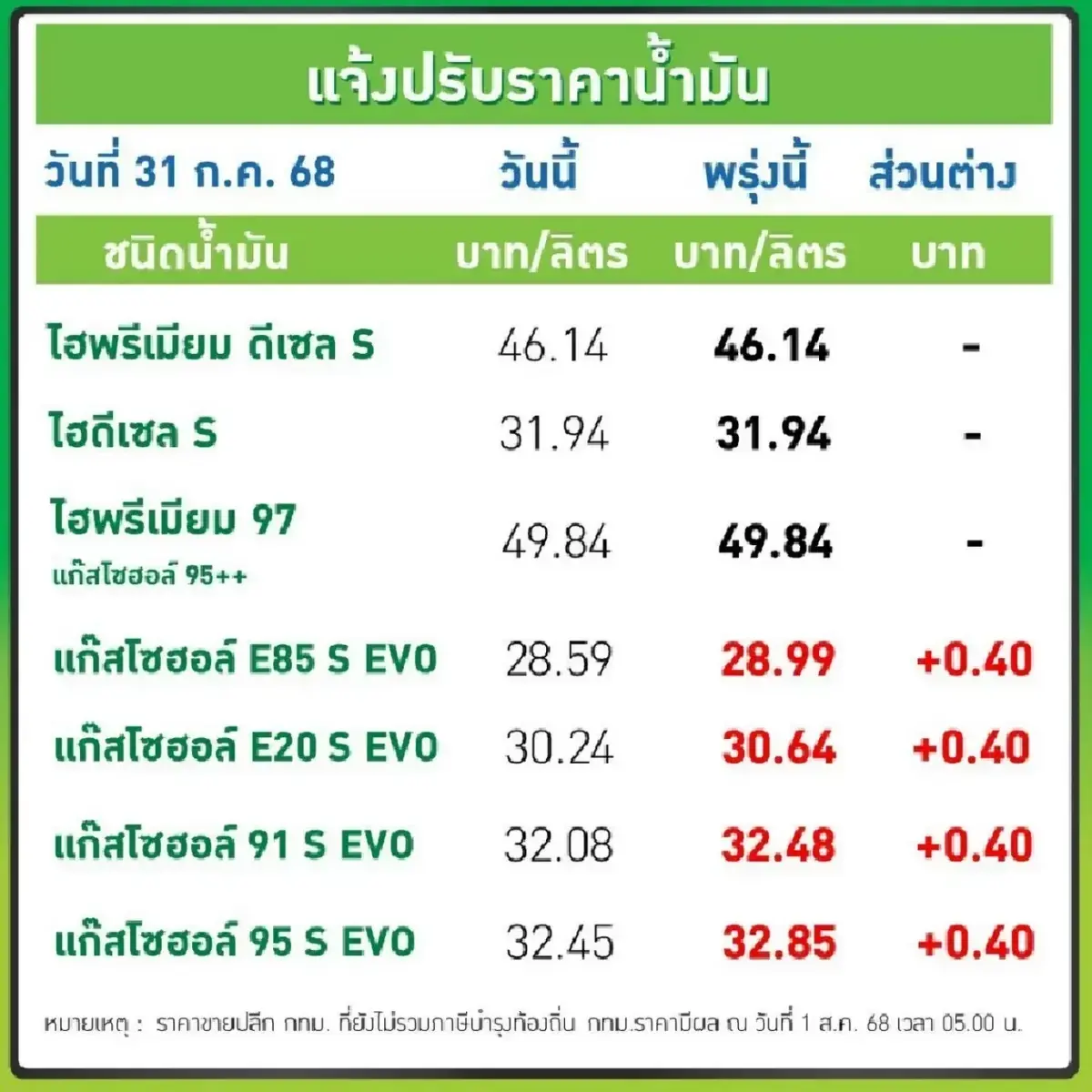 น้ำมันขึ้นแล้ว เช็กราคาน้ำมันวันนี้ 1 ส.ค. 68 ดีเซล เบนซิน ปั๊มใหญ่