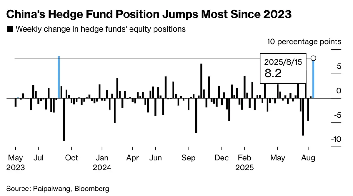 วิเคราะห์ 'หุ้นจีน' โตแรง 17% รายย่อย-รายใหญ่กลัว FOMO โบรกเริ่มแตะเบรก