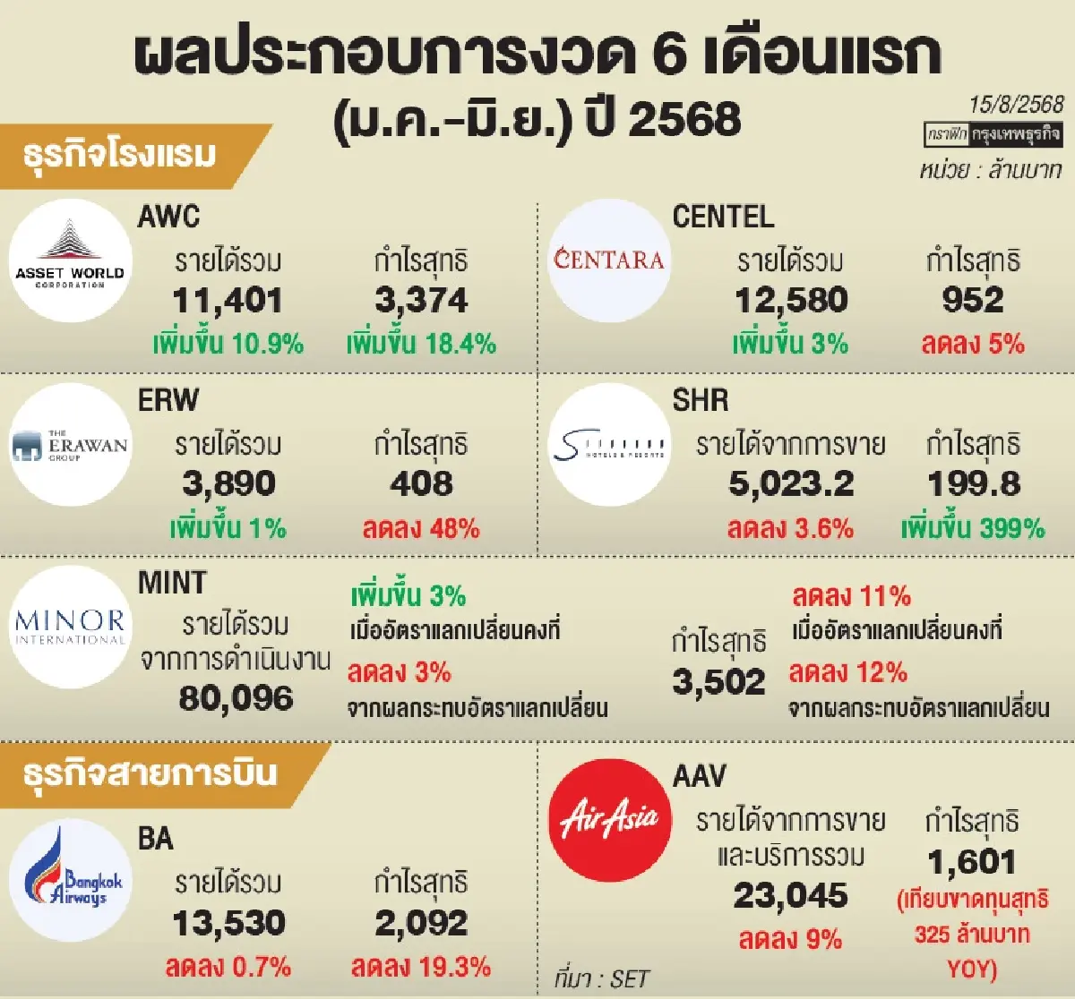 ครึ่งทางปี 68 ‘โรงแรม-สายการบิน’  ประคองกำไรฝ่าแรงกดดัน ‘ท่องเที่ยว' ซึม