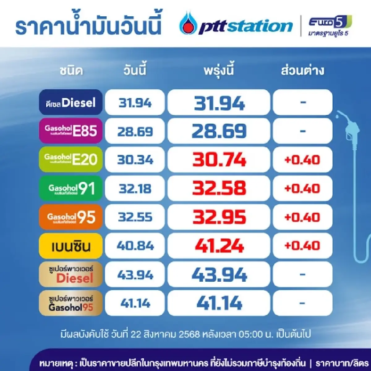 พรุ่งนี้น้ำมันขึ้น ปรับขึ้นราคาเบนซิน - แก๊สโซฮอล์ 40 สตางค์/ลิตร